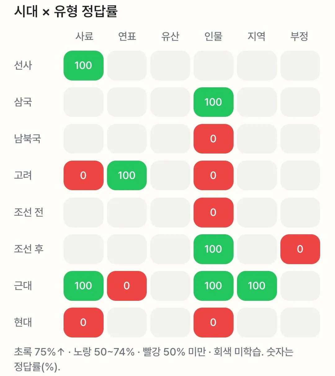시대×유형 정답률 히트맵 – 약점 유형이 한눈에